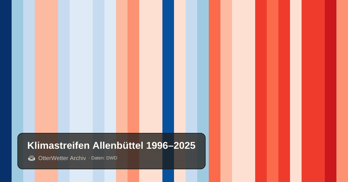 Klimastreifen Allenbüttel: Jahresmitteltemperaturen von blau (kühler) bis rot (wärmer)