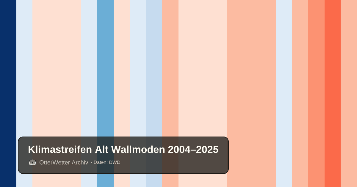 Klimastreifen Alt Wallmoden: Jahresmitteltemperaturen von blau (kühler) bis rot (wärmer)