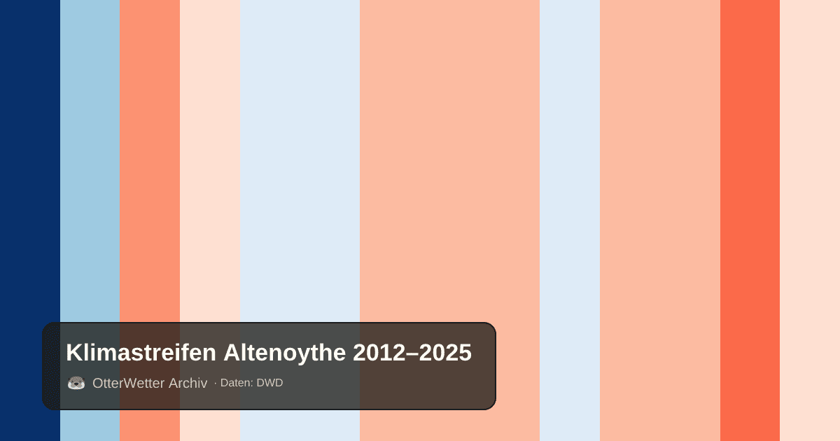 Klimastreifen Altenoythe: Jahresmitteltemperaturen von blau (kühler) bis rot (wärmer)