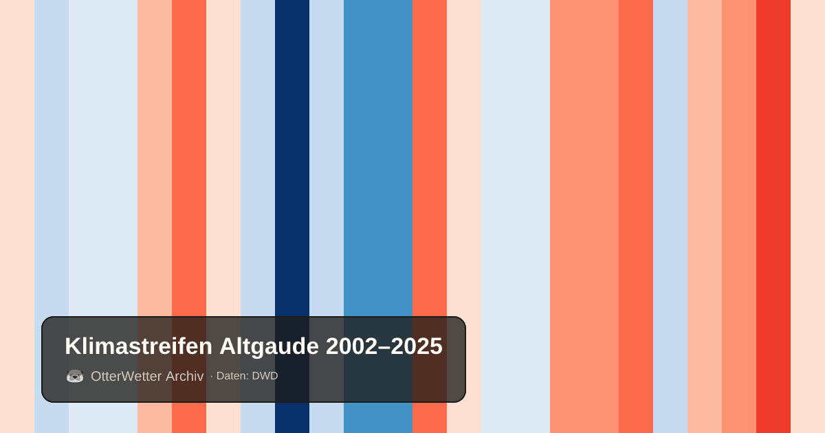 Klimastreifen Altgaude: Jahresmitteltemperaturen von blau (kühler) bis rot (wärmer)