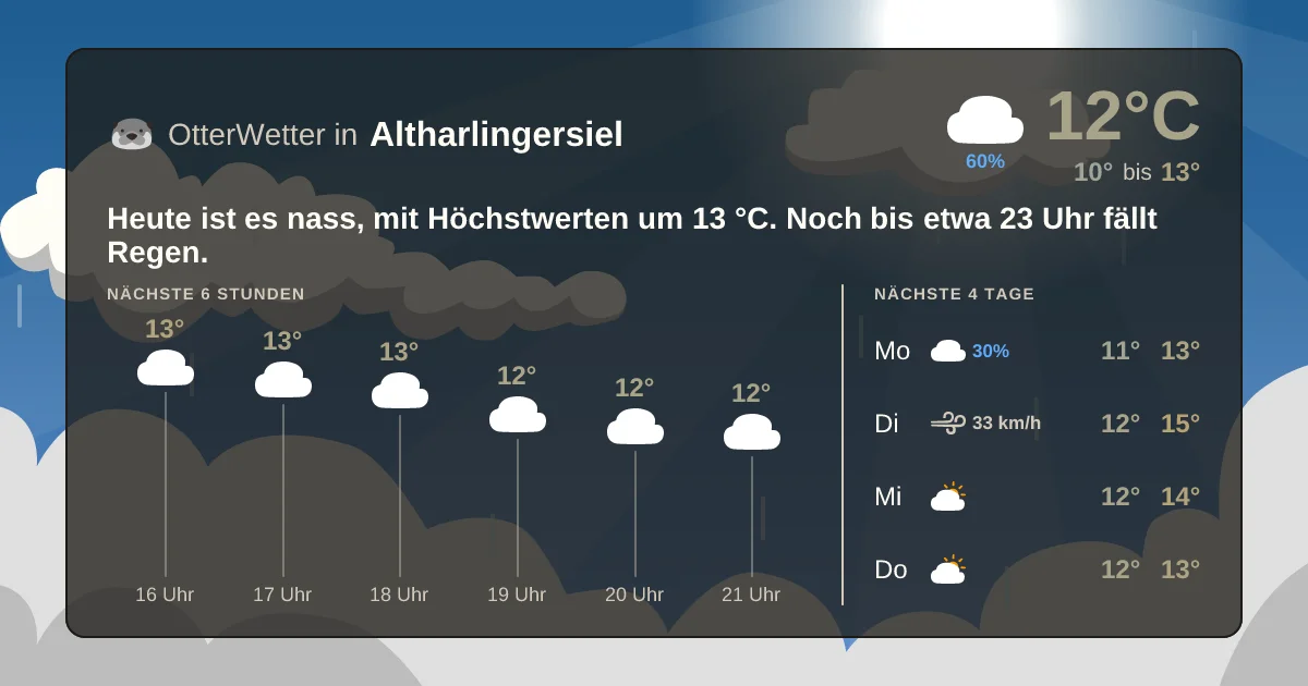 Widget-Vorschau für Altharlingersiel Wetter-Widget-Vorschau mit Vorhersagedaten für Altharlingersiel