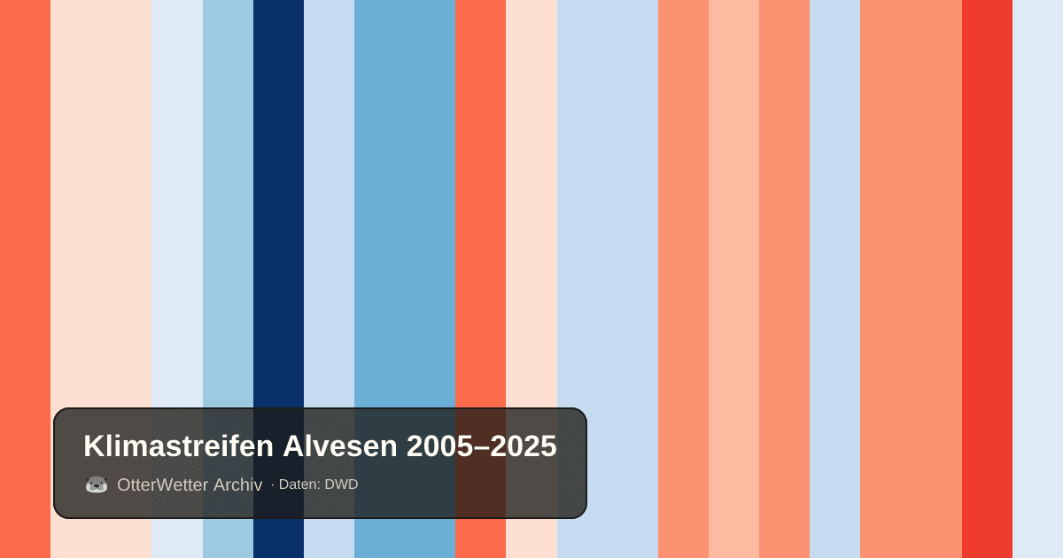 Klimastreifen Alvesen: Jahresmitteltemperaturen von blau (kühler) bis rot (wärmer)