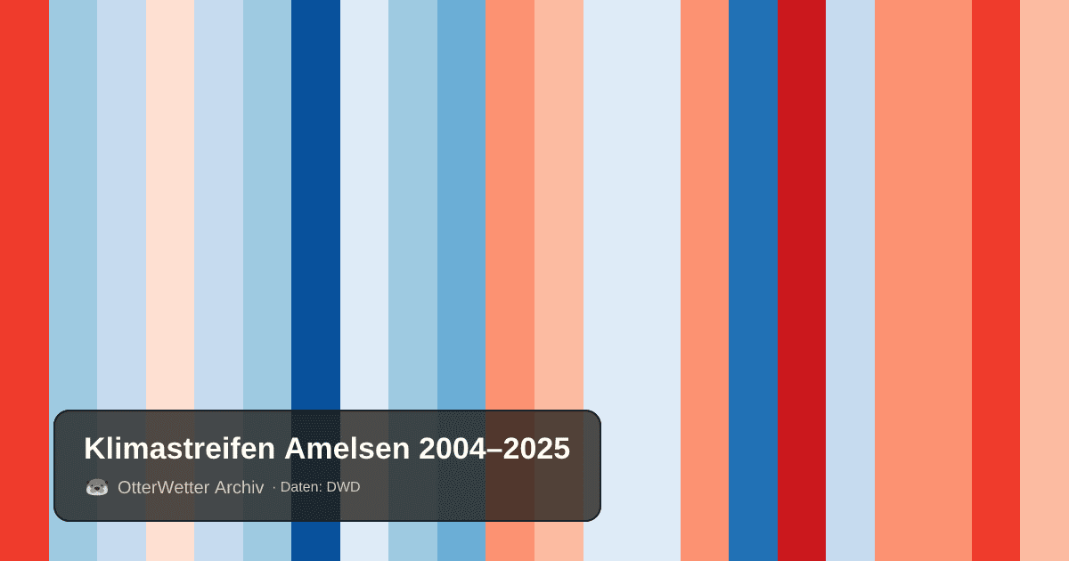 Klimastreifen Amelsen: Jahresmitteltemperaturen von blau (kühler) bis rot (wärmer)