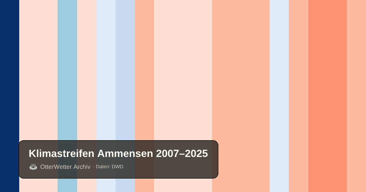 Klimastreifen Ammensen: Jahresmitteltemperaturen von blau (kühler) bis rot (wärmer)