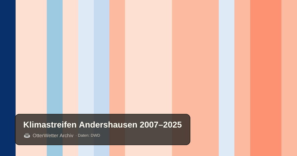 Klimastreifen Andershausen: Jahresmitteltemperaturen von blau (kühler) bis rot (wärmer)