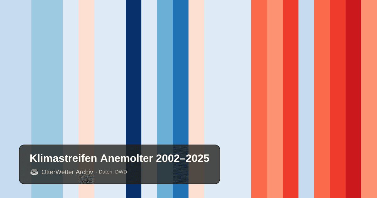 Klimastreifen Anemolter: Jahresmitteltemperaturen von blau (kühler) bis rot (wärmer)