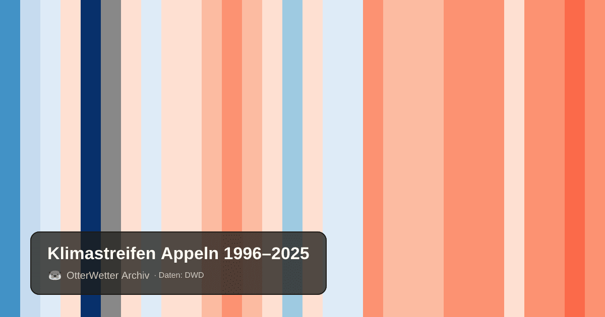 Klimastreifen Appeln: Jahresmitteltemperaturen von blau (kühler) bis rot (wärmer)