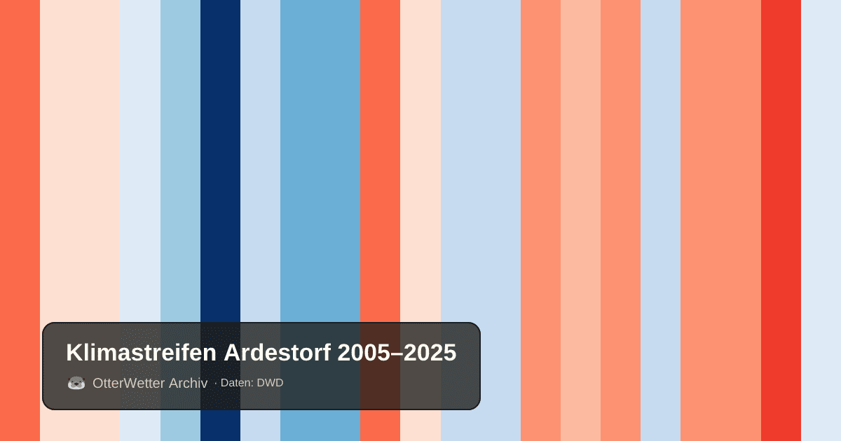 Klimastreifen Ardestorf: Jahresmitteltemperaturen von blau (kühler) bis rot (wärmer)