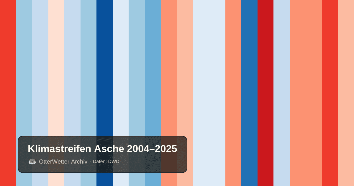 Klimastreifen Asche: Jahresmitteltemperaturen von blau (kühler) bis rot (wärmer)