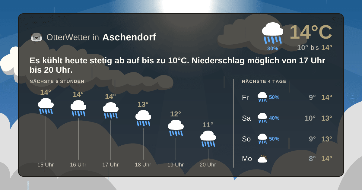OtterWetter-Widget Aschendorf
