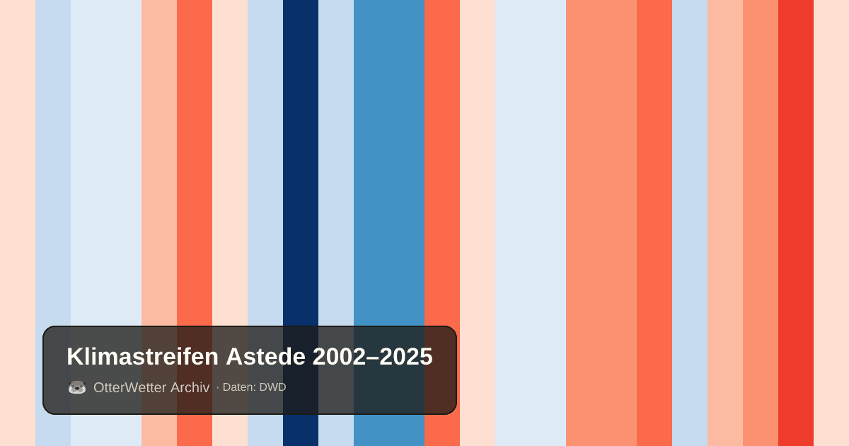 Klimastreifen Astede: Jahresmitteltemperaturen von blau (kühler) bis rot (wärmer)