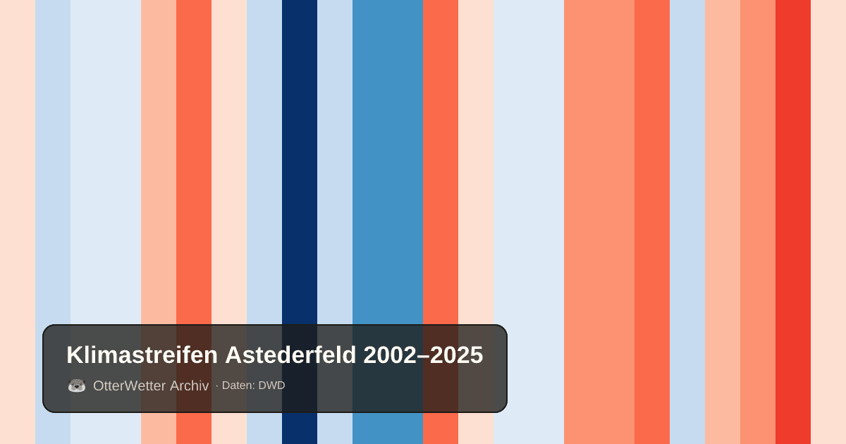 Klimastreifen Astederfeld: Jahresmitteltemperaturen von blau (kühler) bis rot (wärmer)