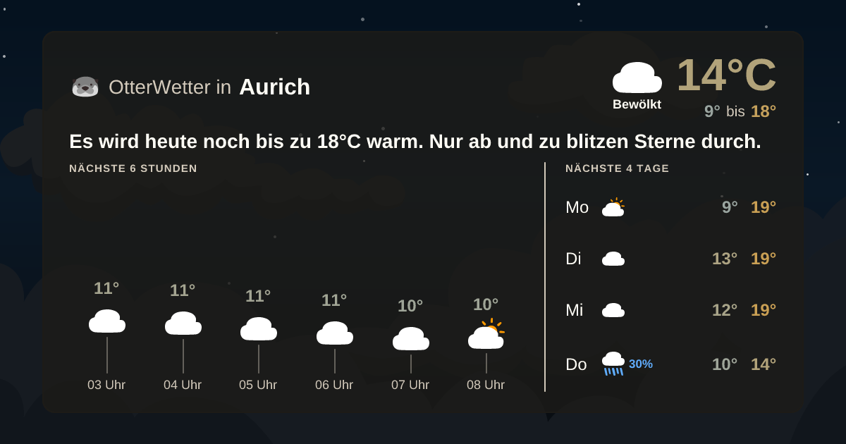 OtterWetter-Widget Aurich