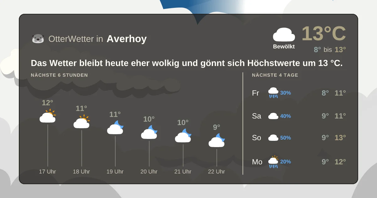 Widget-Vorschau für Averhoy Wetter-Widget-Vorschau mit Vorhersagedaten für Averhoy