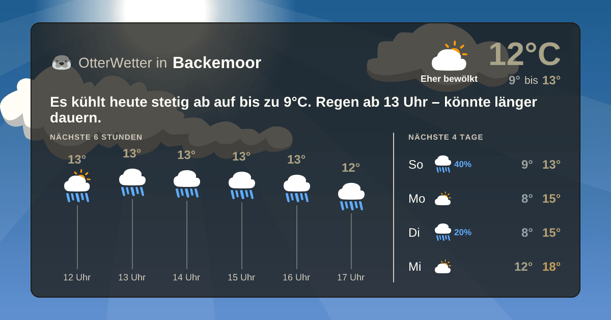 Widget-Vorschau für Backemoor Wetter-Widget-Vorschau mit Vorhersagedaten für Backemoor