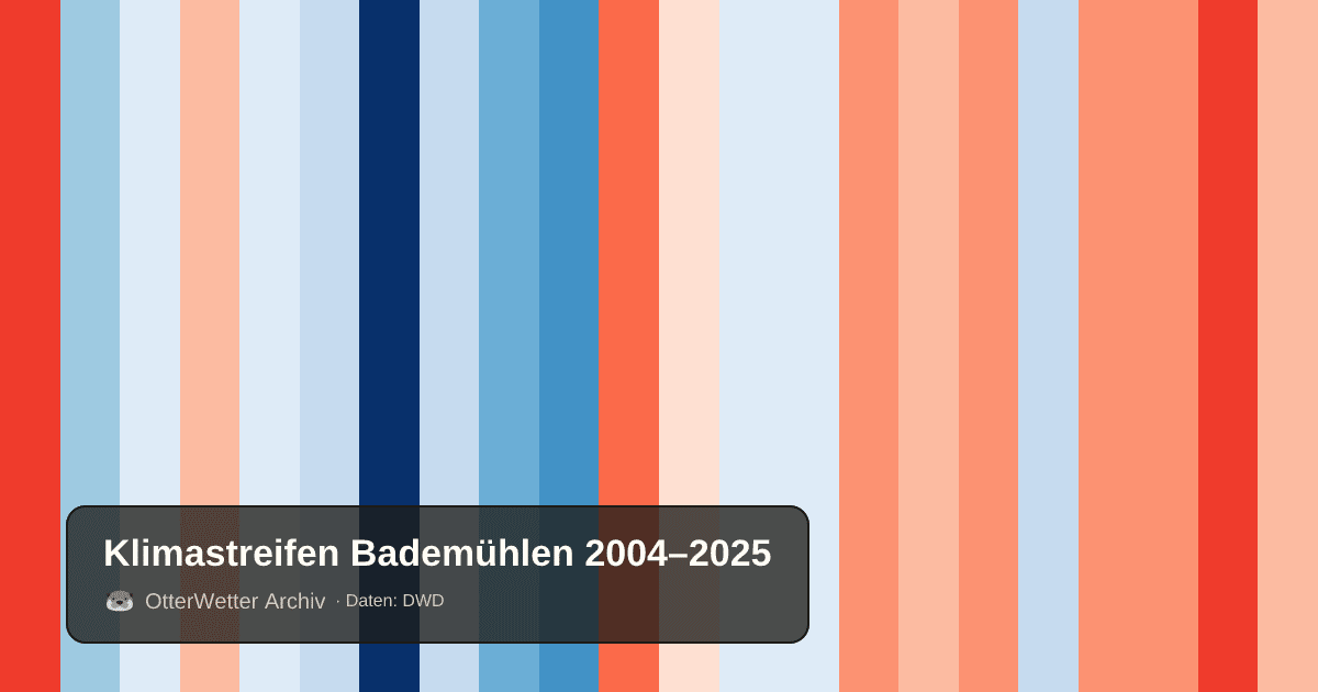 Klimastreifen Bademühlen: Jahresmitteltemperaturen von blau (kühler) bis rot (wärmer)
