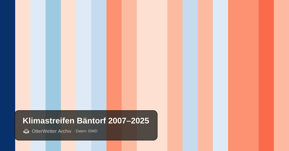 Klimastreifen Bäntorf: Jahresmitteltemperaturen von blau (kühler) bis rot (wärmer)