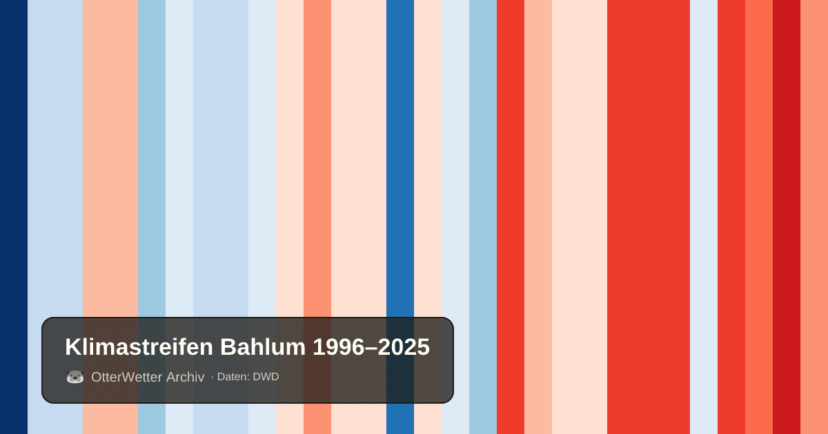 Klimastreifen Bahlum: Jahresmitteltemperaturen von blau (kühler) bis rot (wärmer)