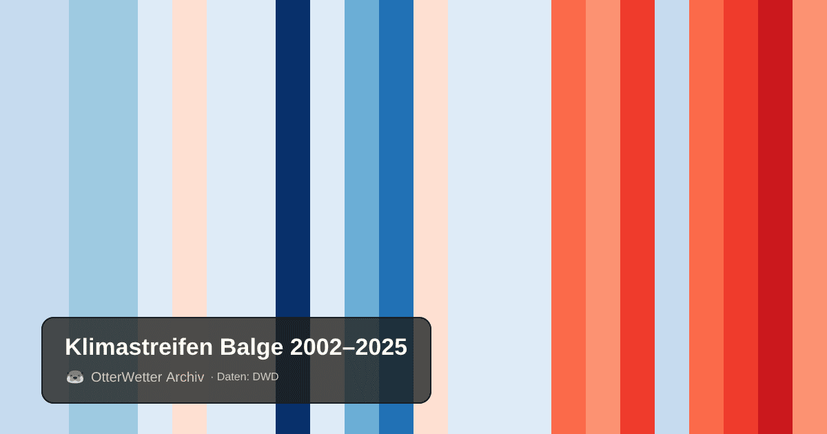 Klimastreifen Balge: Jahresmitteltemperaturen von blau (kühler) bis rot (wärmer)