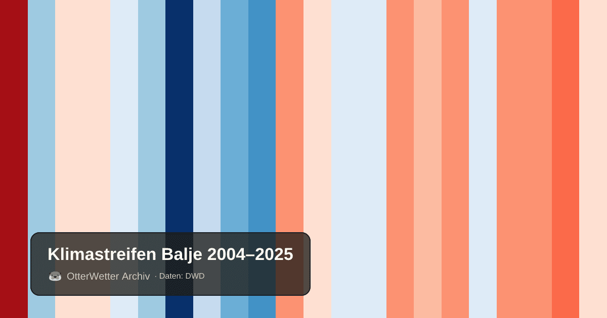 Klimastreifen Balje: Jahresmitteltemperaturen von blau (kühler) bis rot (wärmer)