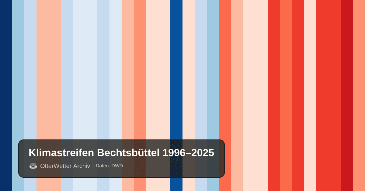 Klimastreifen Bechtsbüttel: Jahresmitteltemperaturen von blau (kühler) bis rot (wärmer)