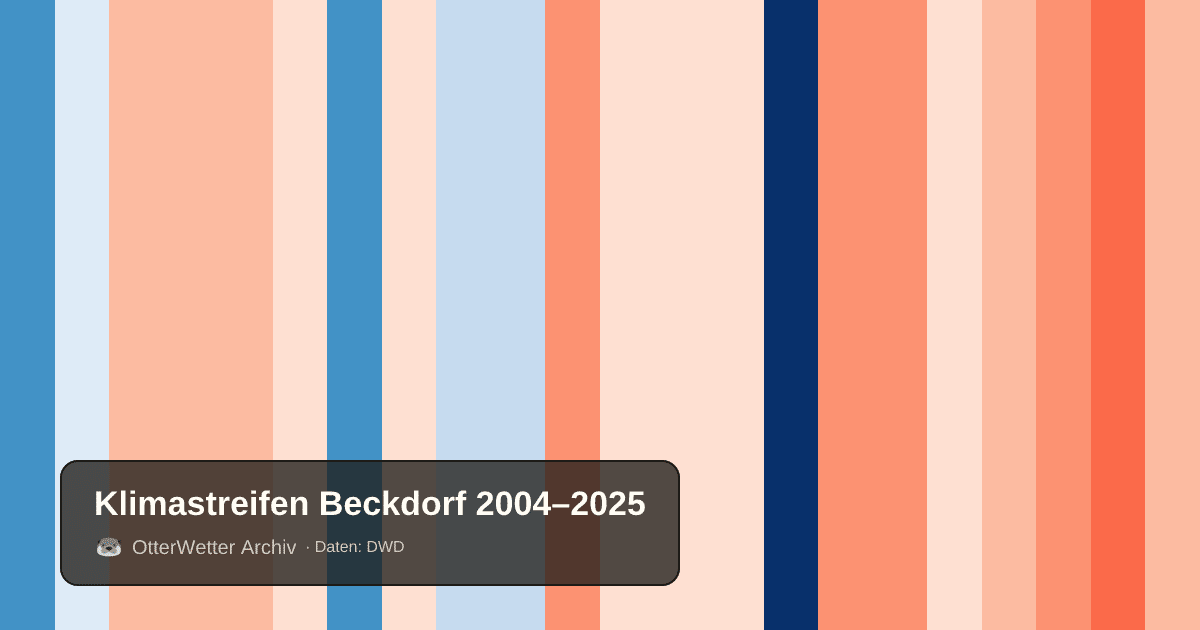 Klimastreifen Beckdorf: Jahresmitteltemperaturen von blau (kühler) bis rot (wärmer)