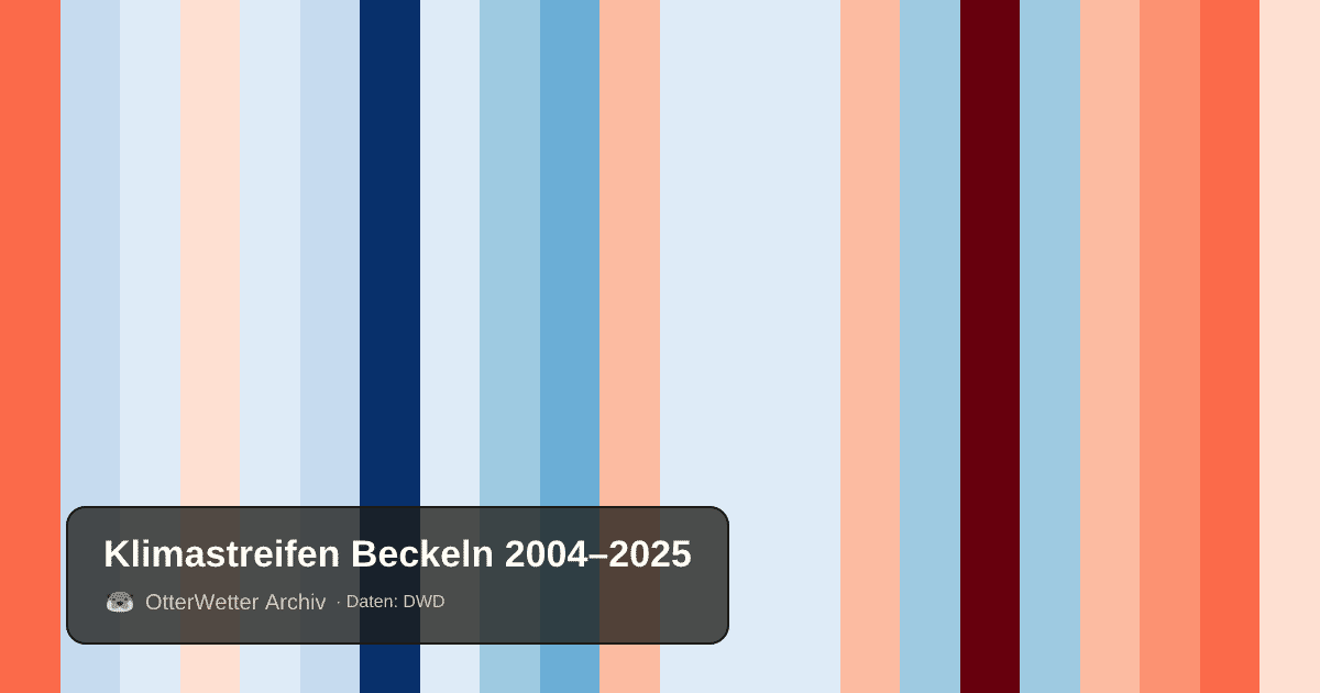 Klimastreifen Beckeln: Jahresmitteltemperaturen von blau (kühler) bis rot (wärmer)