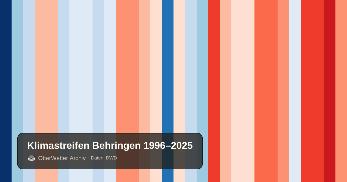 Klimastreifen Behringen: Jahresmitteltemperaturen von blau (kühler) bis rot (wärmer)