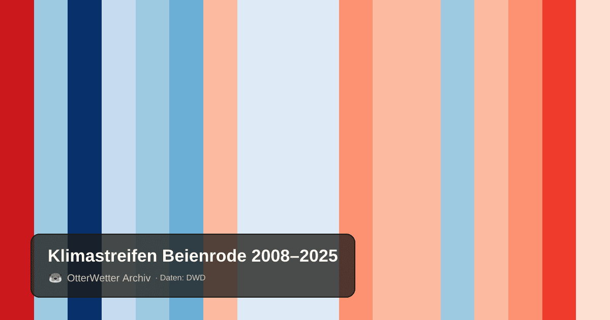 Klimastreifen Beienrode: Jahresmitteltemperaturen von blau (kühler) bis rot (wärmer)