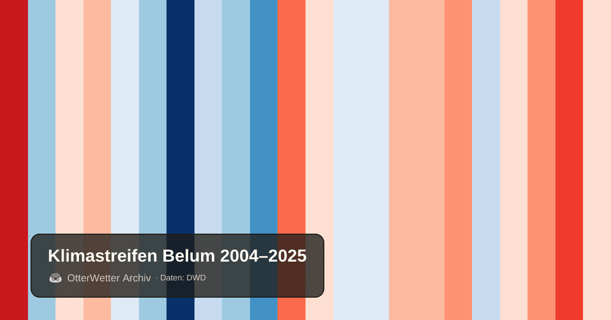 Klimastreifen Belum: Jahresmitteltemperaturen von blau (kühler) bis rot (wärmer)