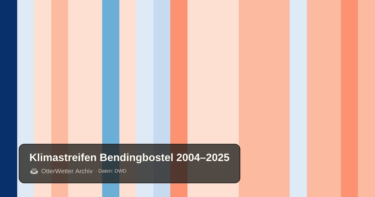 Klimastreifen Bendingbostel: Jahresmitteltemperaturen von blau (kühler) bis rot (wärmer)