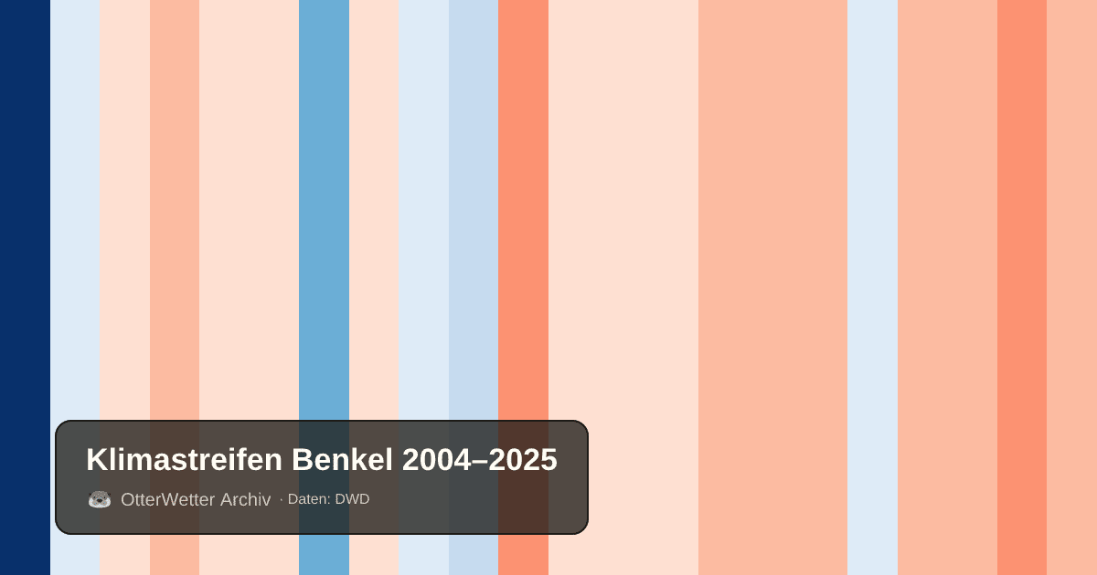 Klimastreifen Benkel: Jahresmitteltemperaturen von blau (kühler) bis rot (wärmer)