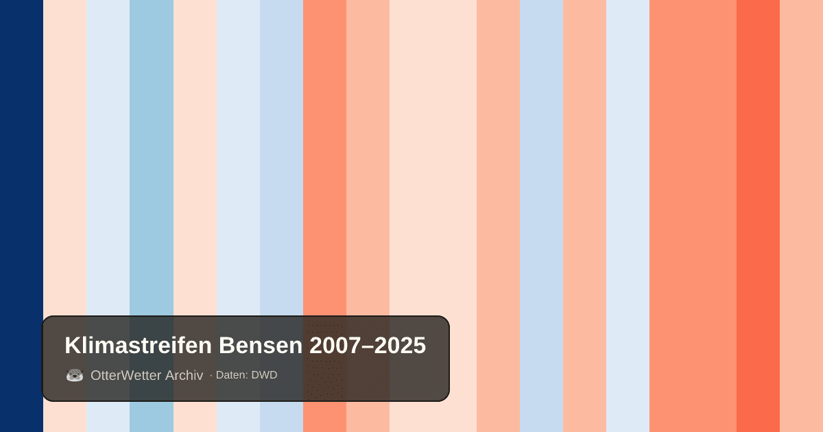 Klimastreifen Bensen: Jahresmitteltemperaturen von blau (kühler) bis rot (wärmer)