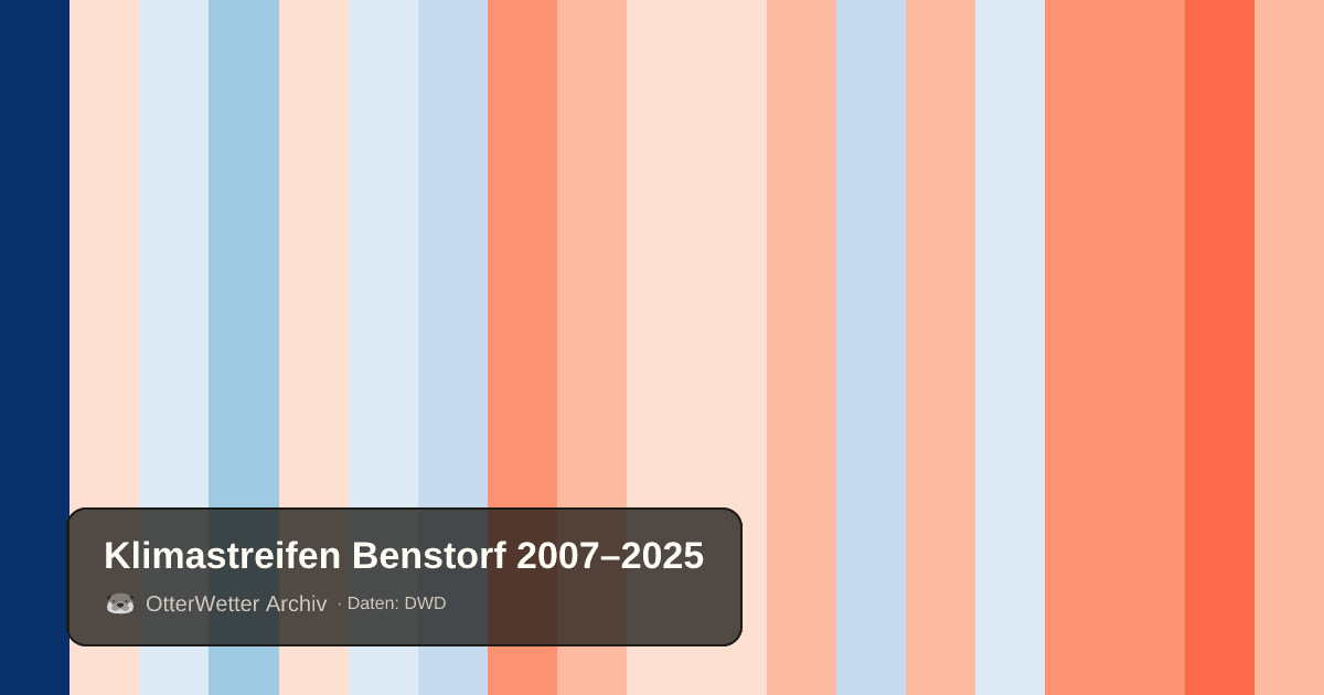 Klimastreifen Benstorf: Jahresmitteltemperaturen von blau (kühler) bis rot (wärmer)
