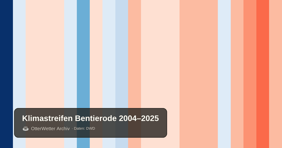 Klimastreifen Bentierode: Jahresmitteltemperaturen von blau (kühler) bis rot (wärmer)