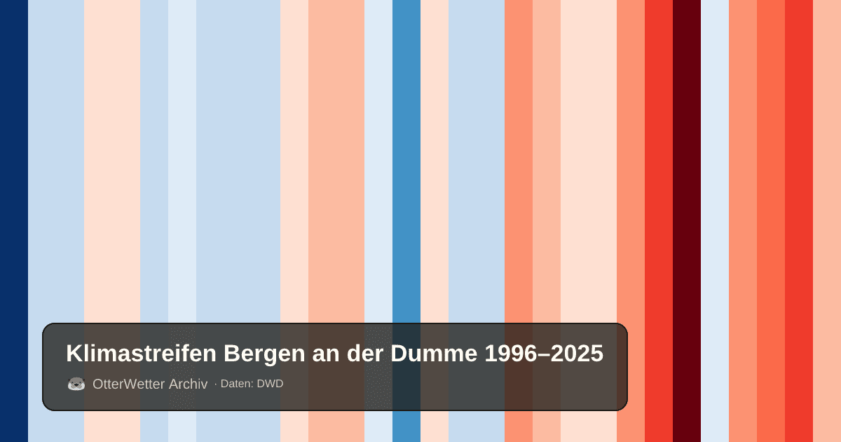 Klimastreifen Bergen an der Dumme: Jahresmitteltemperaturen von blau (kühler) bis rot (wärmer)
