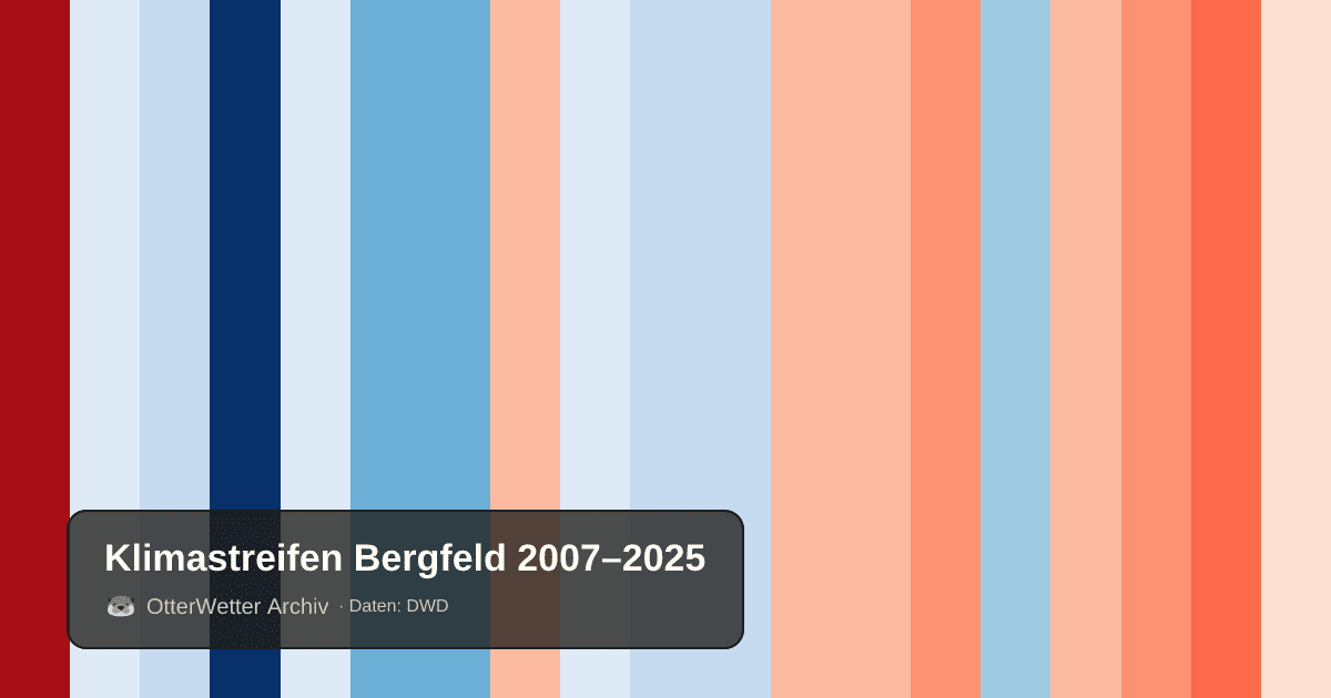 Klimastreifen Bergfeld: Jahresmitteltemperaturen von blau (kühler) bis rot (wärmer)