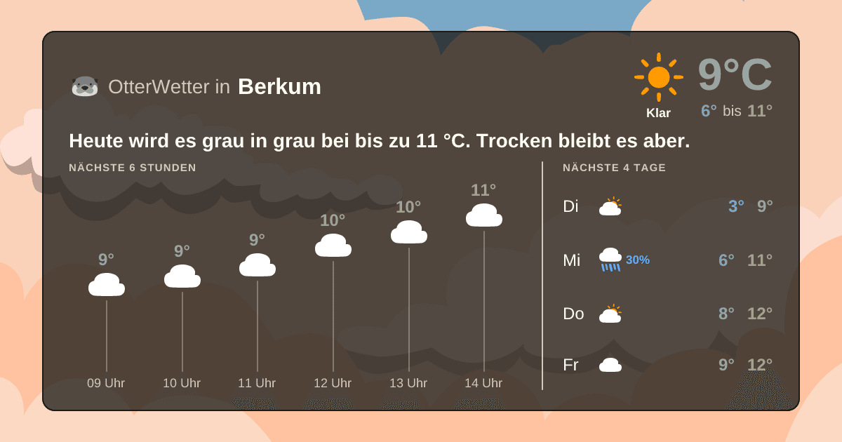 OtterWetter-Widget Berkum