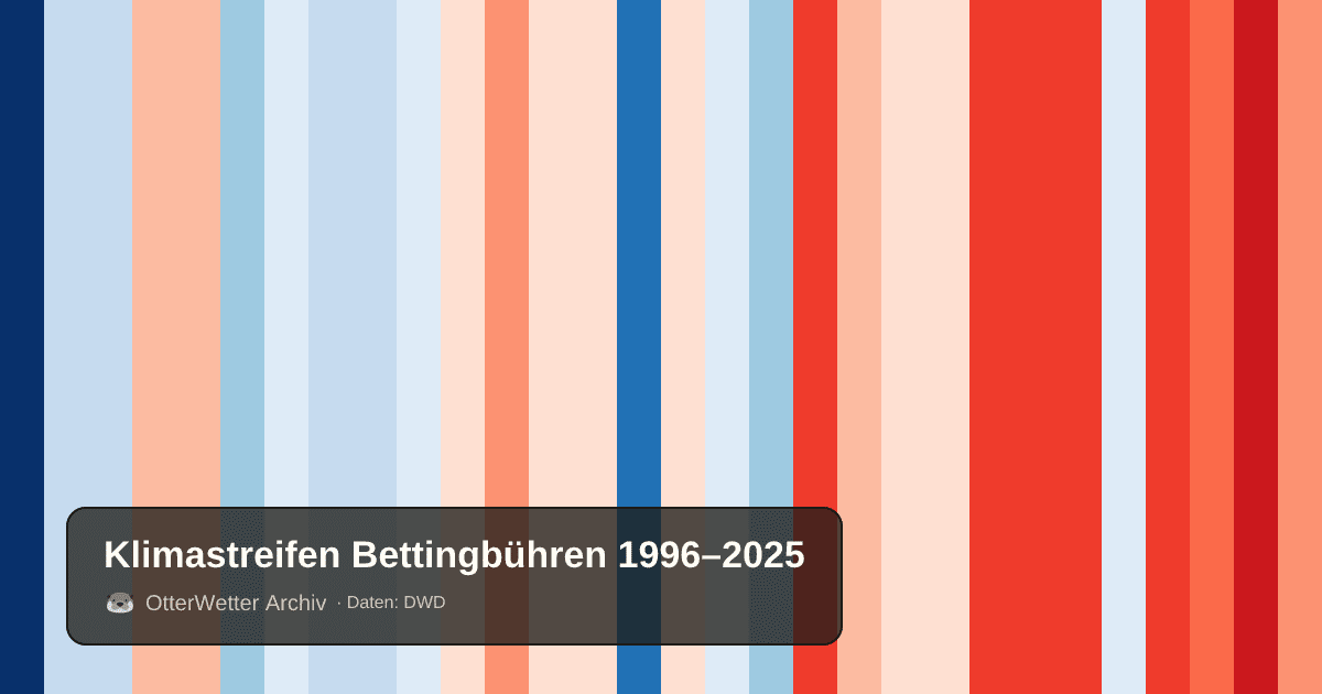 Klimastreifen Bettingbühren: Jahresmitteltemperaturen von blau (kühler) bis rot (wärmer)