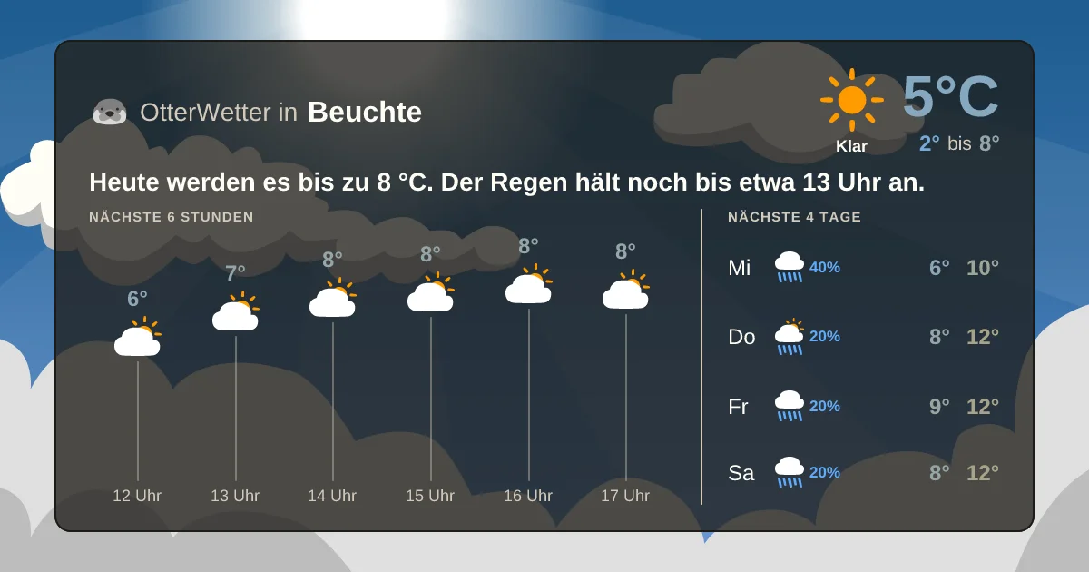 Widget-Vorschau für Beuchte Wetter-Widget-Vorschau mit Vorhersagedaten für Beuchte