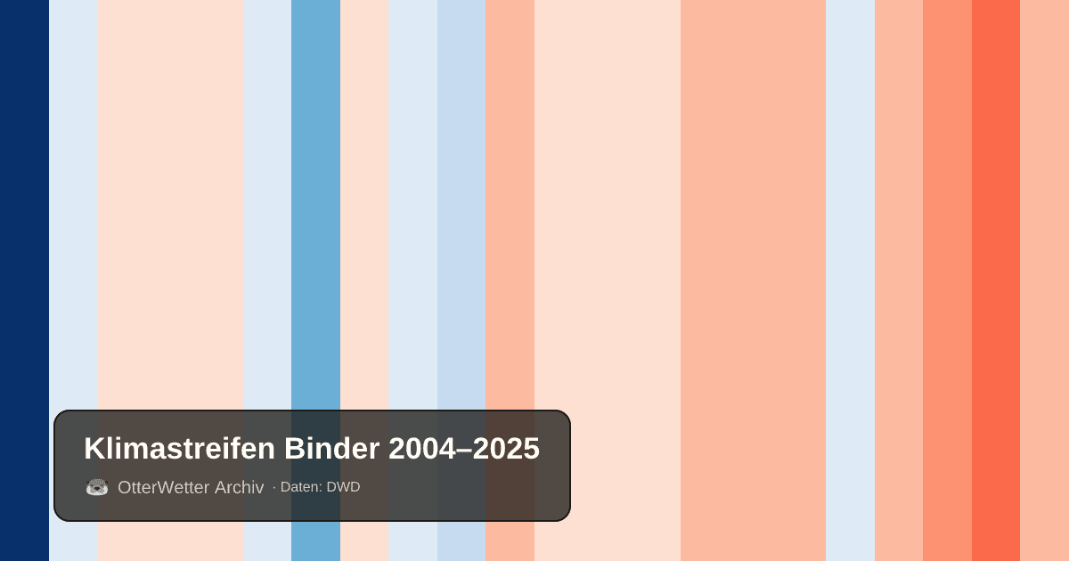 Klimastreifen Binder: Jahresmitteltemperaturen von blau (kühler) bis rot (wärmer)