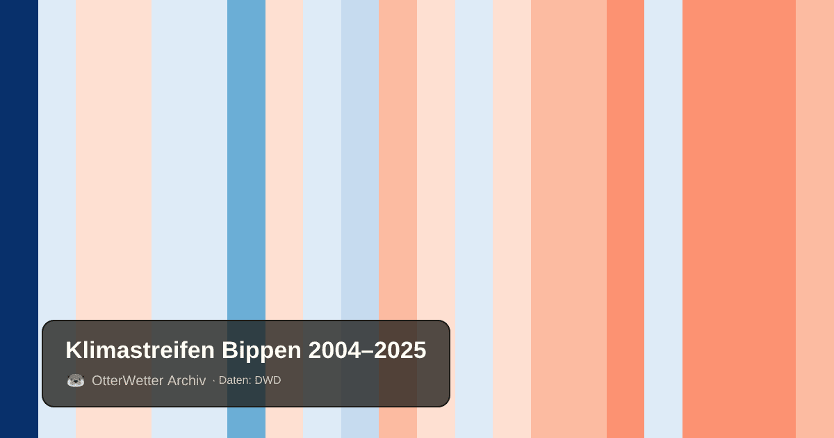 Klimastreifen Bippen: Jahresmitteltemperaturen von blau (kühler) bis rot (wärmer)