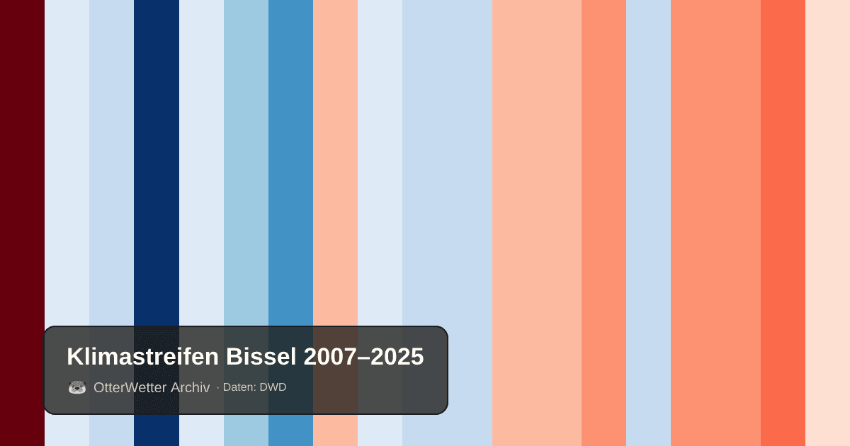 Klimastreifen Bissel: Jahresmitteltemperaturen von blau (kühler) bis rot (wärmer)
