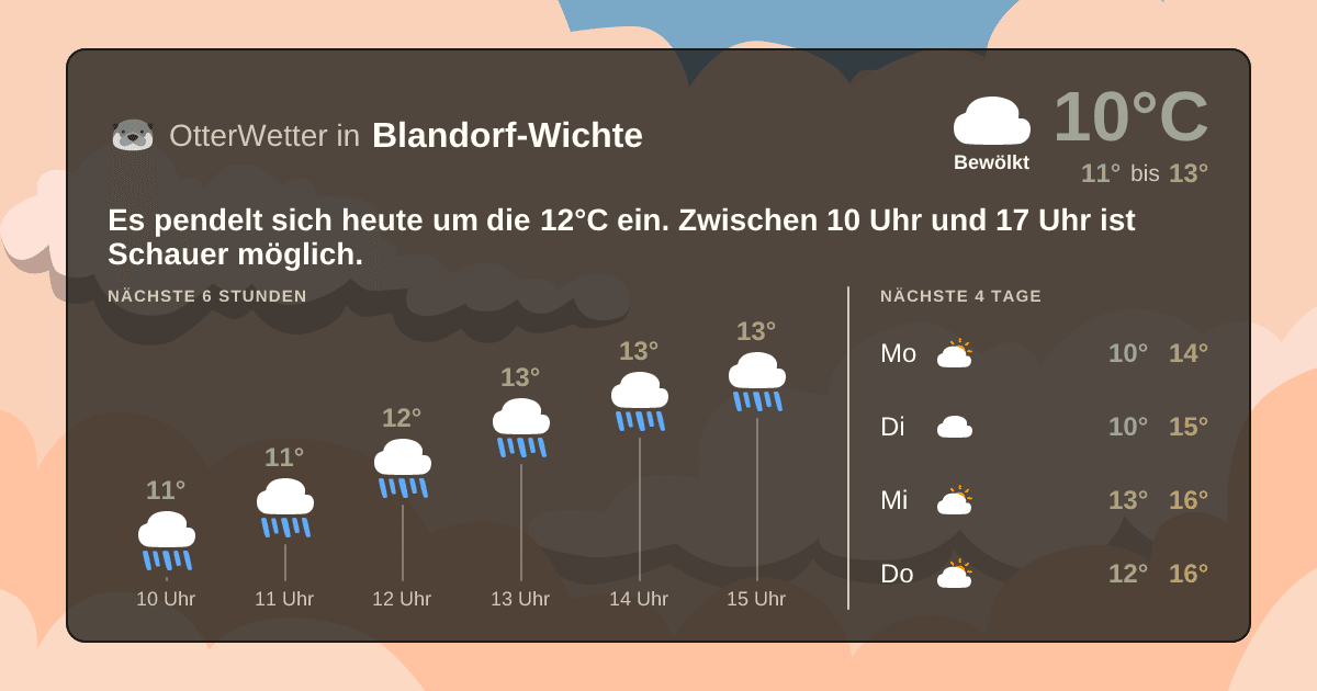 OtterWetter-Widget Blandorf-Wichte