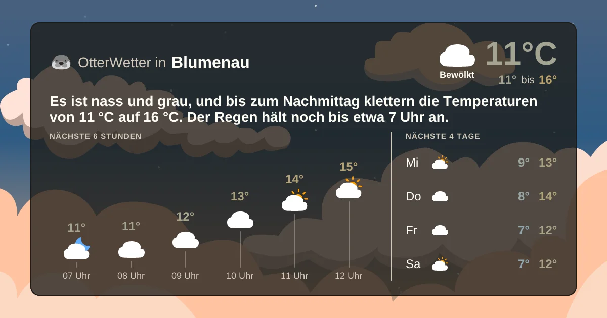 Wetter-Widget-Vorschau mit Vorhersagedaten für Blumenau