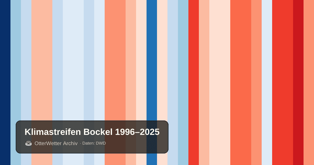 Klimastreifen Bockel: Jahresmitteltemperaturen von blau (kühler) bis rot (wärmer)