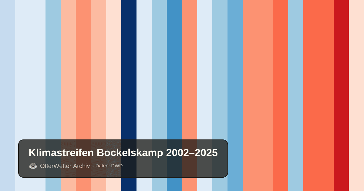 Klimastreifen Bockelskamp: Jahresmitteltemperaturen von blau (kühler) bis rot (wärmer)