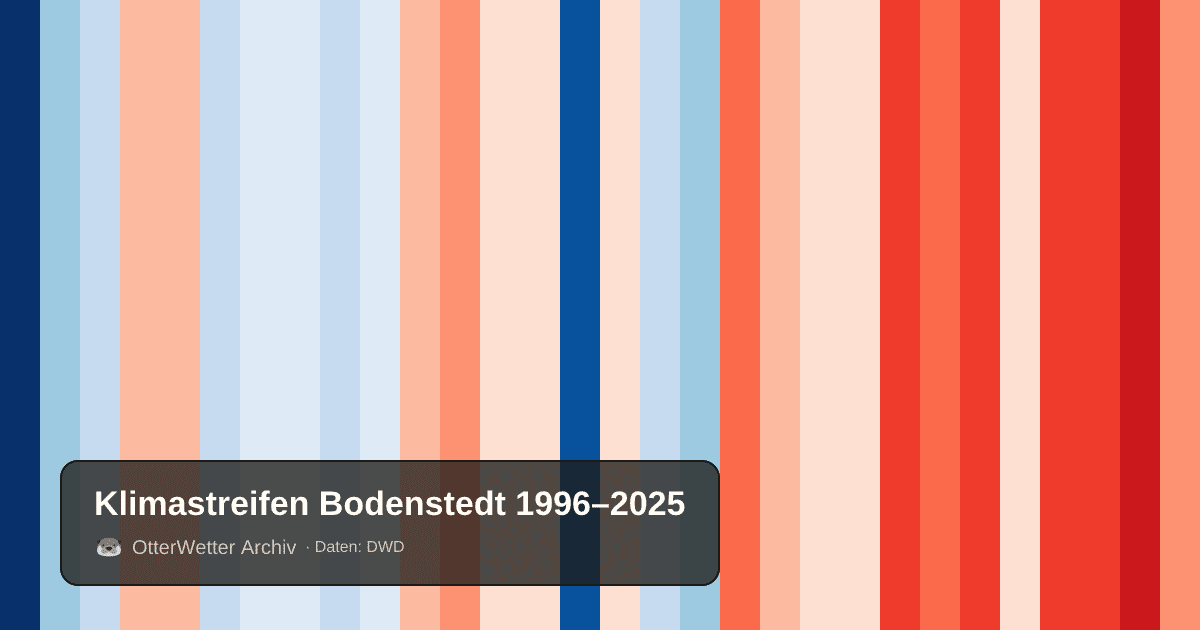 Klimastreifen Bodenstedt: Jahresmitteltemperaturen von blau (kühler) bis rot (wärmer)