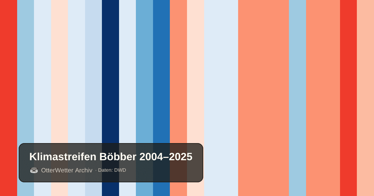 Klimastreifen Böbber: Jahresmitteltemperaturen von blau (kühler) bis rot (wärmer)