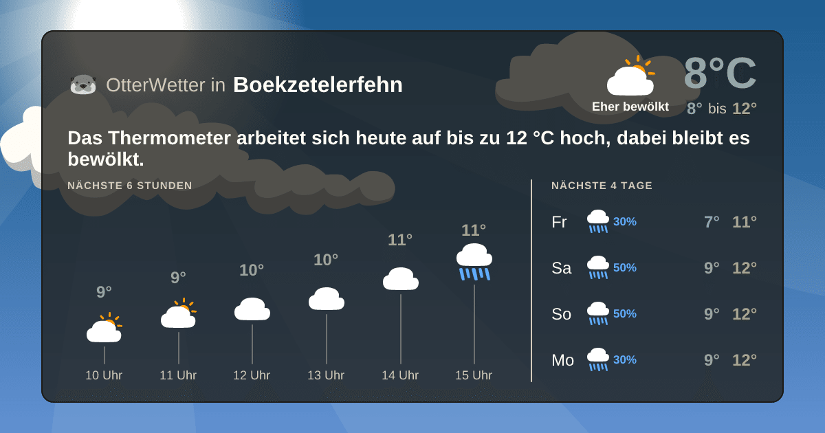 OtterWetter-Widget Boekzetelerfehn
